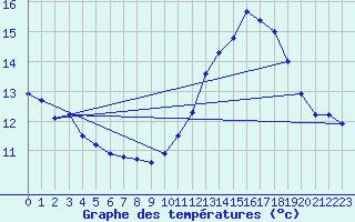 Courbe de tempratures pour Sorcy-Bauthmont (08)