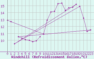 Courbe du refroidissement olien pour Mazres Le Massuet (09)