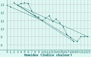 Courbe de l'humidex pour Cabauw Tower
