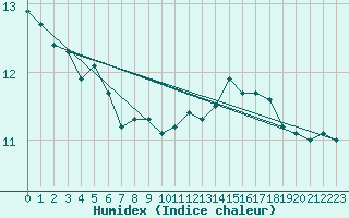 Courbe de l'humidex pour Chivres (Be)