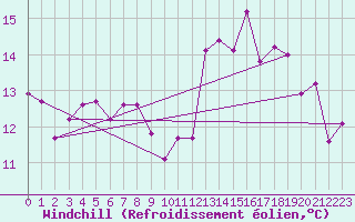 Courbe du refroidissement olien pour Nostang (56)