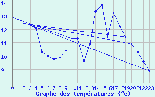 Courbe de tempratures pour Grenoble/agglo Le Versoud (38)