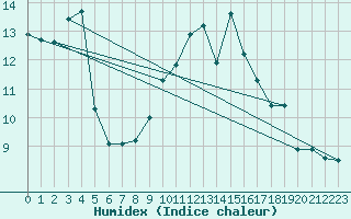 Courbe de l'humidex pour Faulx-les-Tombes (Be)