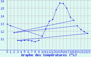 Courbe de tempratures pour Dax (40)