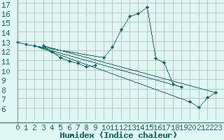 Courbe de l'humidex pour Dunkerque (59)