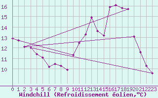 Courbe du refroidissement olien pour La Poblachuela (Esp)
