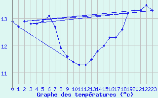 Courbe de tempratures pour la bouée 62131