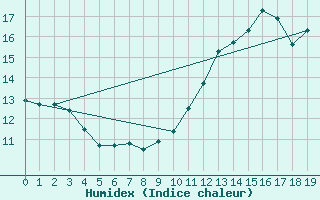 Courbe de l'humidex pour Ringendorf (67)