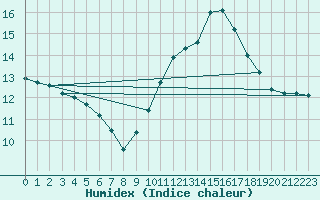 Courbe de l'humidex pour Trgueux (22)