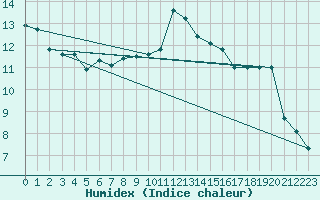 Courbe de l'humidex pour Felletin (23)