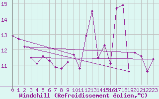 Courbe du refroidissement olien pour Ernage (Be)