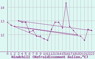 Courbe du refroidissement olien pour Angers-Marc (49)