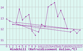 Courbe du refroidissement olien pour Grardmer (88)