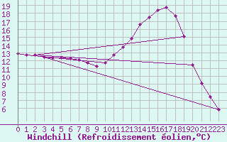 Courbe du refroidissement olien pour Sandillon (45)