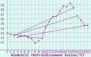 Courbe du refroidissement olien pour Brive-Souillac (19)