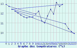 Courbe de tempratures pour Grenoble/agglo Le Versoud (38)