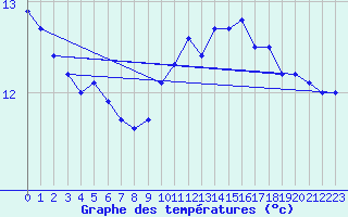 Courbe de tempratures pour Connerr (72)