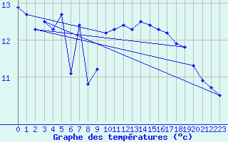 Courbe de tempratures pour Pointe de Chassiron (17)