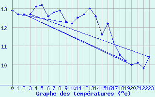 Courbe de tempratures pour Ploudalmezeau (29)