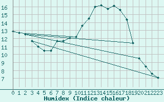 Courbe de l'humidex pour Mhleberg