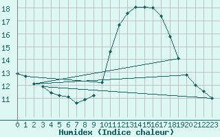 Courbe de l'humidex pour Verngues - Hameau de Cazan (13)
