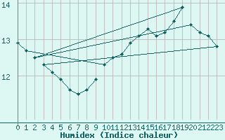 Courbe de l'humidex pour la bouée 62145