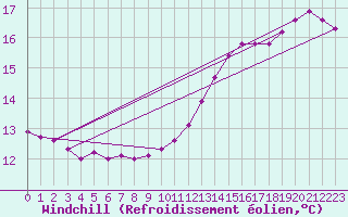 Courbe du refroidissement olien pour la bouée 62144