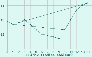 Courbe de l'humidex pour Chivres (Be)