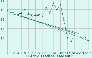 Courbe de l'humidex pour Leign-les-Bois (86)