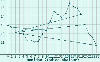 Courbe de l'humidex pour Grardmer (88)