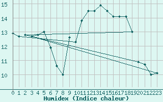 Courbe de l'humidex pour Cap Ferret (33)