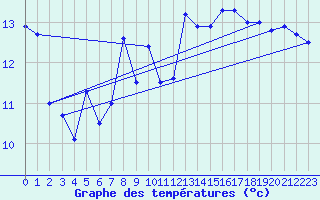 Courbe de tempratures pour Cap Bar (66)