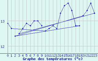 Courbe de tempratures pour Cabestany (66)