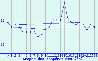 Courbe de tempratures pour Cap Pertusato (2A)