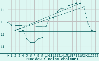 Courbe de l'humidex pour Cap de la Hague (50)