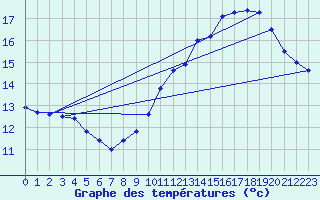 Courbe de tempratures pour Pointe de Chassiron (17)