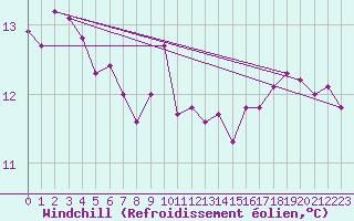 Courbe du refroidissement olien pour Les Charbonnires (Sw)