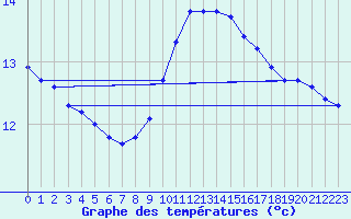 Courbe de tempratures pour Aytr-Plage (17)