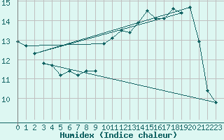 Courbe de l'humidex pour Combs-la-Ville (77)