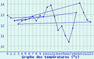 Courbe de tempratures pour Ile de Groix (56)