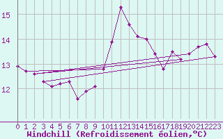 Courbe du refroidissement olien pour Lisbonne (Po)