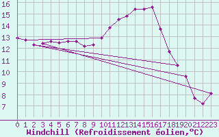 Courbe du refroidissement olien pour Nris-les-Bains (03)