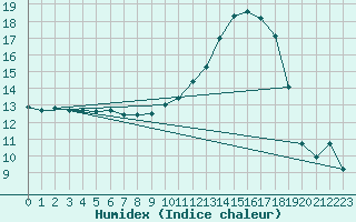 Courbe de l'humidex pour Thoiras (30)