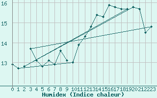 Courbe de l'humidex pour Pointe de Socoa (64)