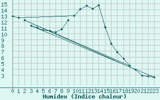 Courbe de l'humidex pour Laqueuille (63)