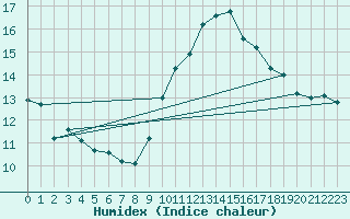 Courbe de l'humidex pour Mont-Saint-Vincent (71)