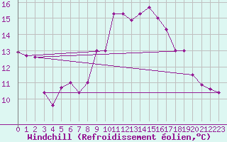 Courbe du refroidissement olien pour Glarus