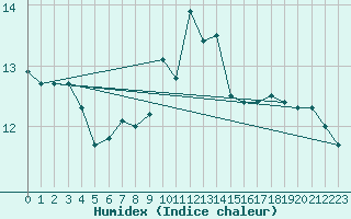 Courbe de l'humidex pour Uto