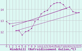Courbe du refroidissement olien pour Dolembreux (Be)