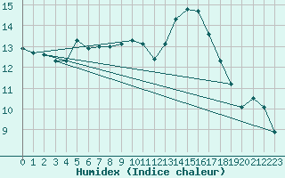 Courbe de l'humidex pour Izegem (Be)